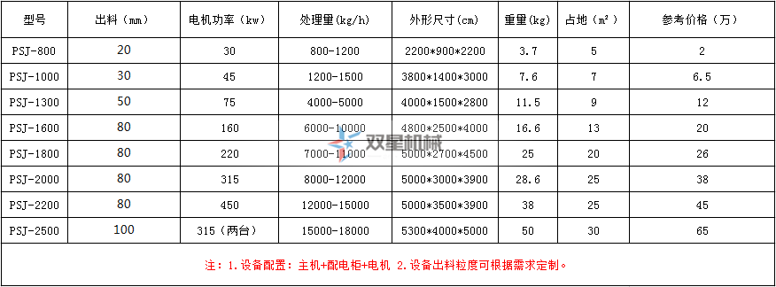 雙星撕碎機型號及技術(shù)參數(shù)