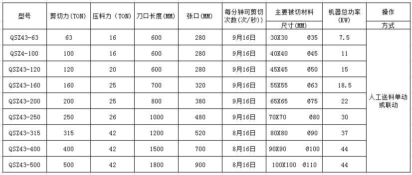 <a href='http://www.dzhytgb.cn/1/192.html' target='_blank'><span>金屬剪切機(jī)</span></a>參數(shù)