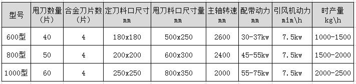 鋸末破碎機(jī)型號(hào)及技術(shù)參數(shù)