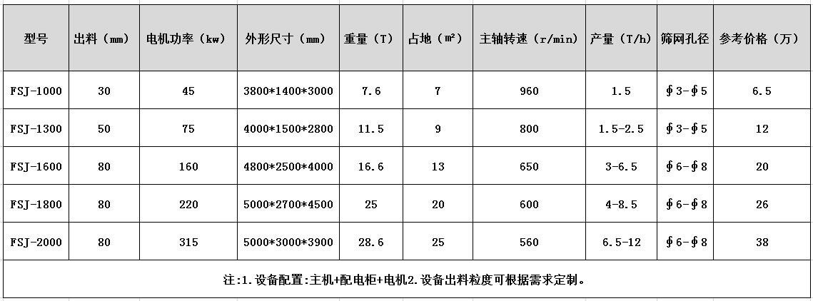 <a href='http://www.dzhytgb.cn/' target='_blank'><span>金屬粉碎機(jī)</span></a>型號(hào)