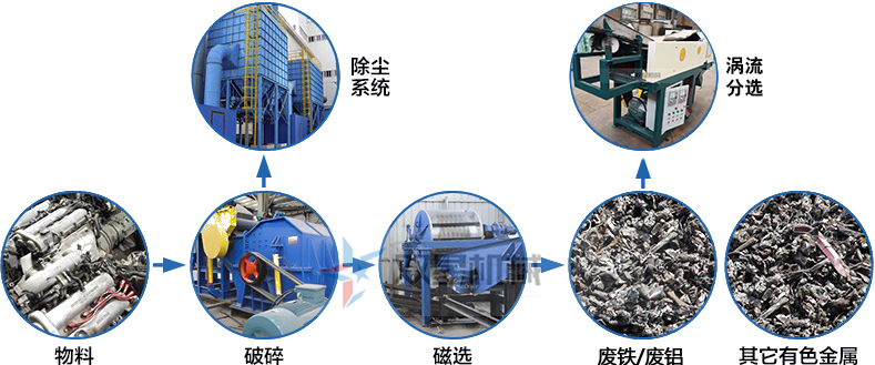 鑄件鋁粉碎機作業(yè)流程